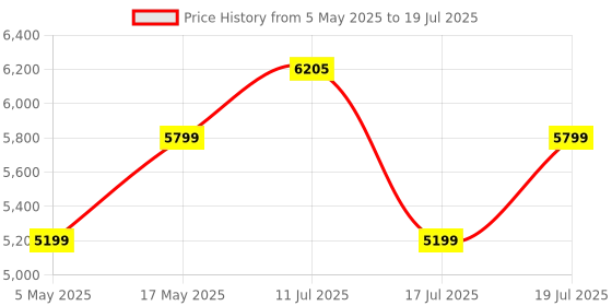 amazon.in Quick Heal Internet Security Latest Version - 5 PCs, 3 Years | AI Based Device Security for Windows Pc | Internet and Banking Protection (Email Delivery in 1 Hour- No CD) Price History Graph from 5 May 2025 to 17 Jul 2025