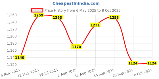 amazon.in Quick Heal Internet Security Premium Latest Version - 2 PCs, 1 Year | AI Based Device Security for Windows Pc | Internet and Banking Protection (Email Delivery in 1 Hour- No CD) Price History Graph from 6 May 2025 to 6 Oct 2025