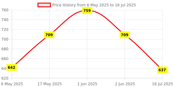 amazon.in Quick Heal Internet Security Renewal Upgrade - 1 Users, 1 Year (Single Key) (Email Delivery In 1 Hour- No Cd)- Existing Internet Security Single User Subscription Needed Price History Graph from 6 May 2025 to 16 Jul 2025