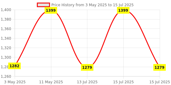amazon.in Quick Heal Internet Security Renewal Upgrade - 1 Users, 3 Year (Single Key) (Email Delivery In 1 Hour- No Cd)- Existing single User Internet Security Subscription Needed Price History Graph from 3 May 2025 to 15 Jul 2025