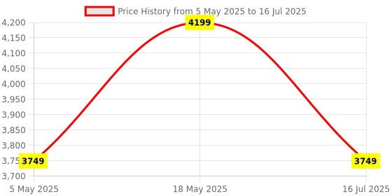 amazon.in Quick Heal Internet Security Renewal Upgrade - 10 Users, 1 Year (Email Delivery In 1 Hour- No Cd)- Existing 10 User Internet Security Subscription Needed Price History Graph from 5 May 2025 to 16 Jul 2025