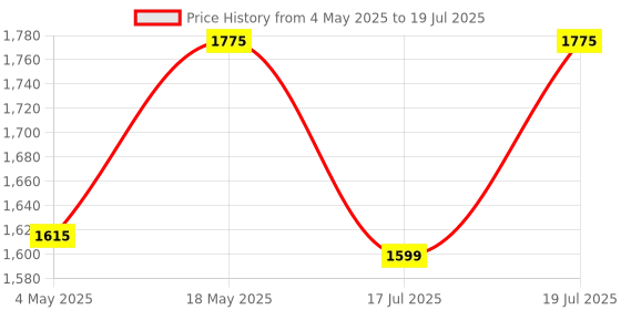 amazon.in Quick Heal Internet Security Renewal Upgrade - 2 Users, 3 Year (Single Key) (Email Delivery In 1 Hour- No Cd)- Existing 2 User Internet Security Subscription Needed Price History Graph from 4 May 2025 to 17 Jul 2025