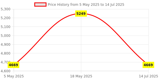 amazon.in Quick Heal Internet Security Renewal Upgrade - 5 Users, 3 Years (Single Key) (Email Delivery In 1 Hour- No Cd)- Existing 5 User Internet Security Subscription Needed Price History Graph from 5 May 2025 to 14 Jul 2025