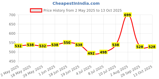 amazon.in Quick Heal | Antivirus Pro Latest Version | 1 User | 1 Year (Physical Box) Price History Graph from 2 May 2025 to 12 Oct 2025