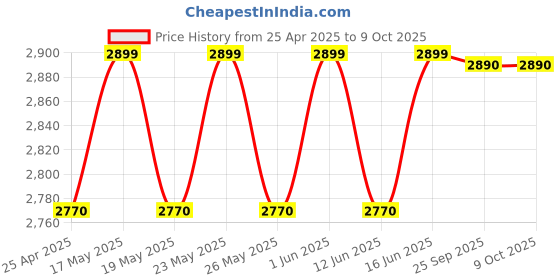 amazon.in Quick Heal | Antivirus Pro Latest Version | 10 Users | 1 Year (Physical Box) Price History Graph from 25 Apr 2025 to 9 Oct 2025