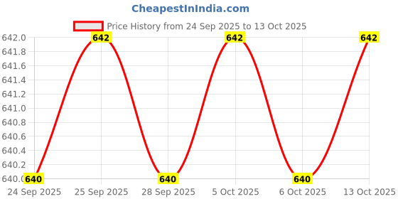amazon.in Quick Heal | Antivirus Pro Latest Version | 2 Users | 1 Year (Physical Box) Price History Graph from 24 Sep 2025 to 12 Oct 2025
