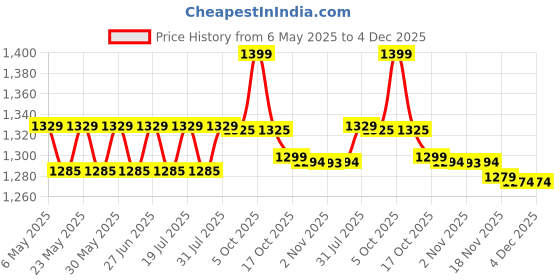 amazon.in Quick Heal | Antivirus Pro Latest Version | 2 Users | 3 Years (Physical Box) Price History Graph from 6 May 2025 to 4 Dec 2025