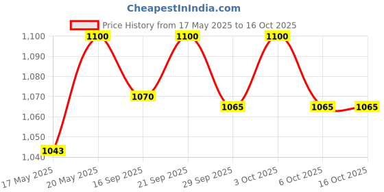 amazon.in Quick Heal | Antivirus Pro Latest Version | 3 Users | 1 Year (Physical Box) Price History Graph from 17 May 2025 to 15 Oct 2025