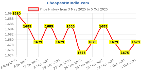 amazon.in Quick Heal | Antivirus Pro Latest Version | 5 Users | 1 Year (Physical Box) Price History Graph from 3 May 2025 to 5 Oct 2025