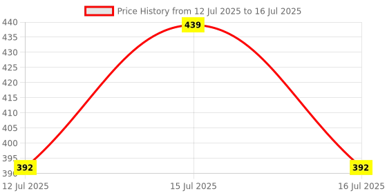 amazon.in Quick Heal | Antivirus Pro | 1 user | 1 Year | AI Based Device Security for Laptop | Email and Browsing Protection (Email Delivery in 1 Hour- No CD) Price History Graph from 12 Jul 2025 to 16 Jul 2025