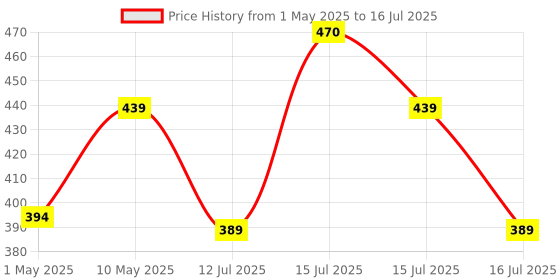 amazon.in Quick Heal | Antivirus Pro | 1 user | 1 Year | AI Based Device Security for Laptop | Email and Browsing Protection|AntiFraud.AI 3 Months Subscription Included (Email Delivery in 1 Hour- No CD) Price History Graph from 1 May 2025 to 16 Jul 2025
