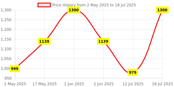 amazon.in Quick Heal | Antivirus Pro | 1 user | 3 Years | AI Based Device Security for Laptop | Email and Browsing Protection (Email Delivery in 1 Hour- No CD) Price History Graph from 2 May 2025 to 12 Jul 2025