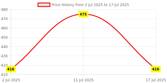amazon.in Quick Heal | Antivirus Pro | Renewal Pack | 1 User | 1 Year (Physical box) | Existing (1 User) Subscription Needed Price History Graph from 2 Jul 2025 to 17 Jul 2025