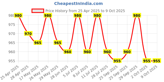 amazon.in Quick Heal | Antivirus Pro | Renewal Pack | 1 User | 3 Years (Physical Box) | Existing ( 1 User ) Subscription Needed Price History Graph from 25 Apr 2025 to 8 Oct 2025