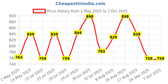 amazon.in Quick Heal | Antivirus Pro – Renewal Pack | 1 user | 3 Years | Email Delivery in 1 Hour - no CD | Existing Quick Heal Single User AV Pro Subscription Needed Price History Graph from 1 May 2025 to 7 Oct 2025