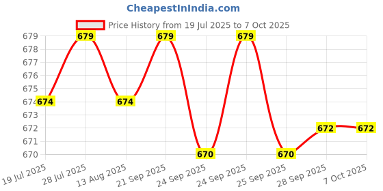 amazon.in Quick Heal | Internet Security | Renewal Pack | 1 User | 1 Year (Physical Box) Price History Graph from 19 Jul 2025 to 7 Oct 2025