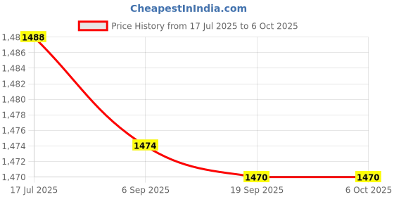 amazon.in Quick Heal | Internet Security | Renewal Pack | 1 User | 3 Years (Physical Box) | Existing (1 User) Subscription Needed Price History Graph from 17 Jul 2025 to 6 Oct 2025