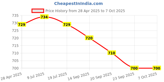 amazon.in Quick Heal | Internet Security Premium | 1 Users | 1 Years (Physical Box). Price History Graph from 28 Apr 2025 to 6 Oct 2025