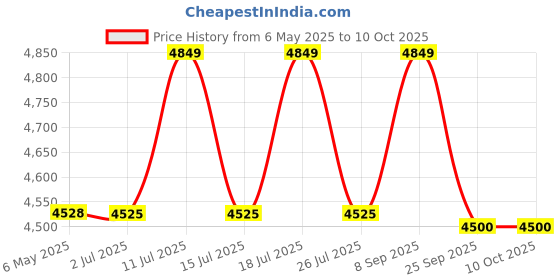 amazon.in Quick Heal | Total Security Latest Version | 3 User | 3 Years (Physical Box) Price History Graph from 6 May 2025 to 10 Oct 2025
