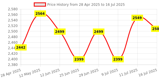 amazon.in Quick Heal | Total Security Latest Version | 3 Users | 1 Year (Physical Box) Price History Graph from 28 Apr 2025 to 16 Jul 2025