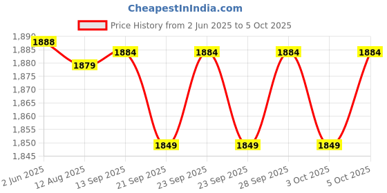amazon.in Quick Heal | Total Security | 1 User | 3 Years (Physical Box) Price History Graph from 2 Jun 2025 to 5 Oct 2025