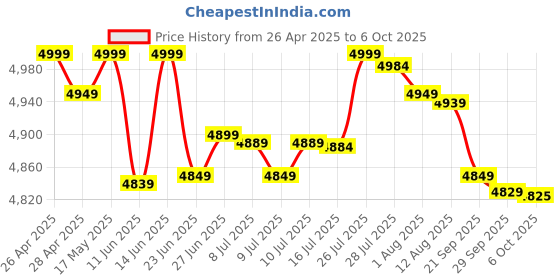 amazon.in Quick Heal | Total Security | 10 Users | 1 Year (Physical Box) Price History Graph from 26 Apr 2025 to 6 Oct 2025