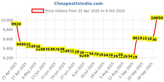 amazon.in Quick Heal | Total Security | 10 Users | 3 Years | (Physical Box) Price History Graph from 25 Apr 2025 to 9 Oct 2025