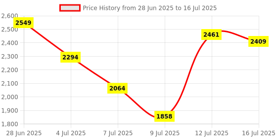 amazon.in Quick Heal | Total Security | Latest Version | 2 Users | 3 Years (Physical Box) Price History Graph from 28 Jun 2025 to 16 Jul 2025