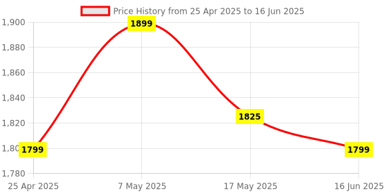 amazon.in Quick Heal | Total Security | Renewal Upgrade Gold Pack | 1 User 3 Year (Physical Box) | Existing (1 User) Subscription Needed Price History Graph from 25 Apr 2025 to 16 Jun 2025