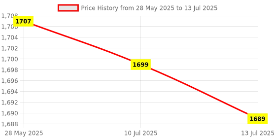 amazon.in Quick Heal | Total Security | Renewal Upgrade Gold Pack | 1 User | 3 Year's (Physical Box) | Existing (1 User) Subscription Needed Price History Graph from 28 May 2025 to 13 Jul 2025