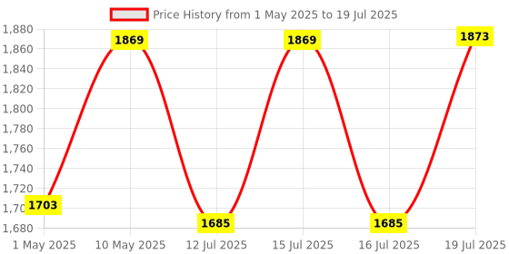 amazon.in Quick Heal | Total Security Renewal Upgrade Gold pack | 1 User | 3 years | Email Delivery in 1 Hour - no CD| Existing Quick Heal Single User Subscription Needed Price History Graph from 1 May 2025 to 16 Jul 2025