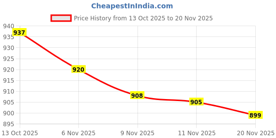 amazon.in Quick Heal Total Security - 1 PC, 1 Year (Email Delivery in 2 hours- No CD) Price History Graph from 13 Oct 2025 to 20 Nov 2025