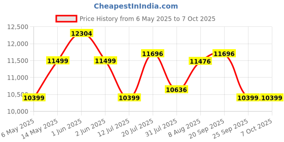 amazon.in Quick Heal Total Security - 10 PCs, 3 Years | AI Based Device Security for Windows PC | Banking and Browsing Protection | Dark Web Monitoring and Parental Control (Email Delivery in 1 Hour- No CD) Price History Graph from 6 May 2025 to 7 Oct 2025