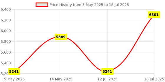 amazon.in Quick Heal Total Security - 10 Users, 1 Year | AI Based Device Security for Windows PC| Banking and Browsing Protection| Dark Web Monitoring and Parental Control (Email Delivery in 1 Hour- No CD) Price History Graph from 5 May 2025 to 12 Jul 2025