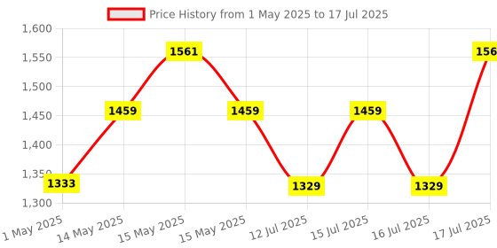 amazon.in Quick Heal Total Security - 2 PCs, 1 Year | AI Based Device Security for Windows PC | Banking and Browsing Protection | Dark Web Monitoring and Parental Control (Email Delivery in 1 Hour- No CD) Price History Graph from 1 May 2025 to 16 Jul 2025
