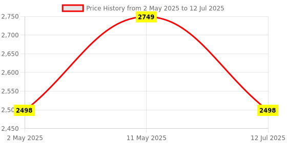 amazon.in Quick Heal Total Security - 3 User's, 1 Years | AI Based Device Security for Windows PC | Banking and Browsing Protection | Dark Web Monitoring and Parental Control (Email Delivery in 1 Hour- No CD) Price History Graph from 2 May 2025 to 12 Jul 2025