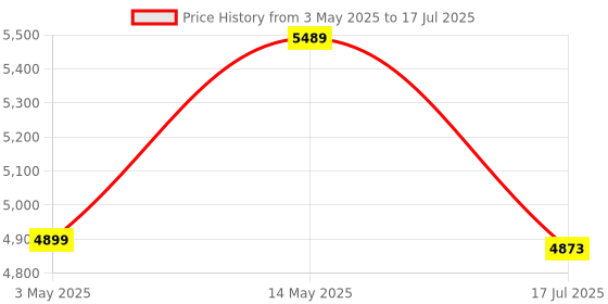 amazon.in Quick Heal Total Security - 3 User's, 3 Years | AI Based Device Security for Windows PC | Banking and Browsing Protection | Dark Web Monitoring and Parental Control (Email Delivery in 1 Hour- No CD) Price History Graph from 3 May 2025 to 17 Jul 2025
