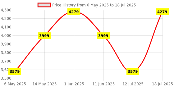 amazon.in Quick Heal Total Security - 5 PCs, 1 Year | AI Based Device Security for Windows PC | Banking and Browsing Protection | Dark Web Monitoring and Parental Control (Email Delivery in 1 Hour- No CD) Price History Graph from 6 May 2025 to 12 Jul 2025