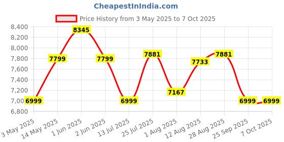 amazon.in Quick Heal Total Security - 5 Users, 3 Years | AI Based Device Security for Windows PC | Banking and Browsing Protection | Dark Web Monitoring and Parental Control (Email Delivery in 1 Hour- No CD) Price History Graph from 3 May 2025 to 6 Oct 2025