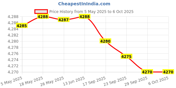 amazon.in Quick Heal Total Security Latest Version - 5 PCs, 1 Year (CD) Price History Graph from 5 May 2025 to 6 Oct 2025
