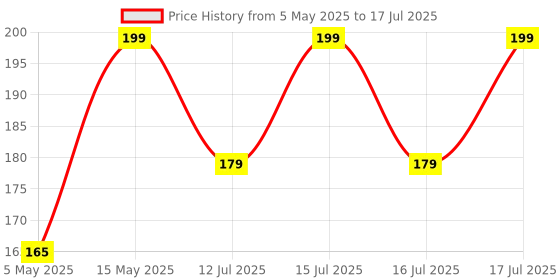 amazon.in Quick Heal Total Security Latest Version for Android - 1 Device, 1 Year (Email Delivery In 1 Hour- No CD) Price History Graph from 5 May 2025 to 16 Jul 2025