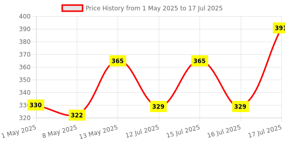 amazon.in Quick Heal Total Security Latest Version for Android - 1 Device, 3 Years Email Delivery In 1 Hour- No Cd Price History Graph from 1 May 2025 to 17 Jul 2025