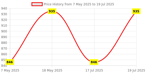 amazon.in Quick Heal Total Security Latest Version for MAC - 1 Device, 1 Year (Email Delivery In 1 Hour- No Cd) Price History Graph from 7 May 2025 to 17 Jul 2025