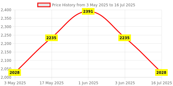 amazon.in Quick Heal Total Security Multi Device 1 Year 3 Devices SINGLE KEY (Email Delivery in 1 Hour - No CD) Price History Graph from 3 May 2025 to 16 Jul 2025