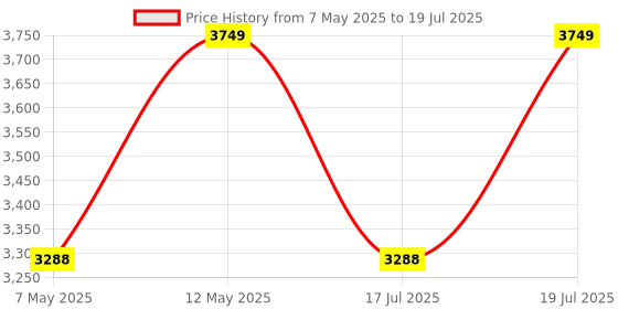 amazon.in Quick Heal Total Security Multi Device 1 Year 5 Devices SINGLE KEY (Email Delivery in 1 Hour - No CD) Price History Graph from 7 May 2025 to 17 Jul 2025