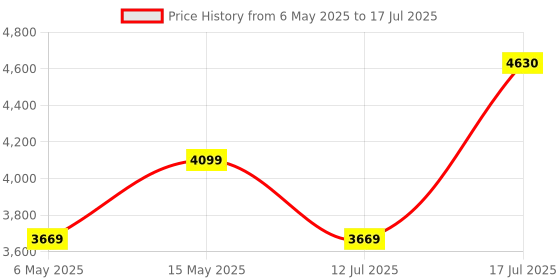 amazon.in Quick Heal Total Security Multi Device 3 Year 3 Devices (SINGLE KEY) (Email Delivery in 1 Hour - No CD) Price History Graph from 6 May 2025 to 12 Jul 2025