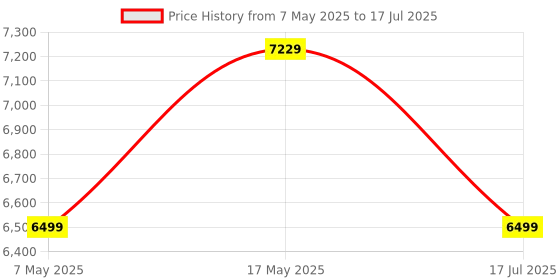 amazon.in Quick Heal Total Security Multi Device 3 Year 5 Devices SINGLE KEY (Email Delivery in 1 Hour - No CD) Price History Graph from 7 May 2025 to 17 Jul 2025