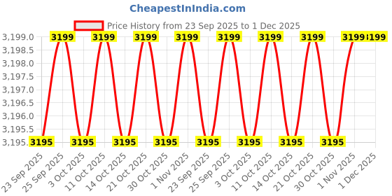 amazon.in Quick Heal Total Security renewal pack - 5 PC, 1 Year (DVD) Price History Graph from 23 Sep 2025 to 30 Nov 2025