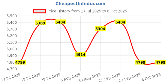 amazon.in Quick Heal Total Security Renewal Upgrade Gold Pack - 10 Users, 1 Year (Single key) (Email Delivery In 1 Hour- No Cd)- Existing 10 User Subscription Needed Price History Graph from 17 Jul 2025 to 5 Oct 2025