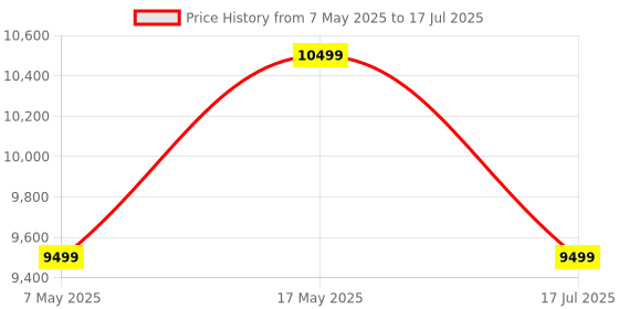 amazon.in Quick Heal Total Security Renewal Upgrade Gold Pack - 10 Users, 3 Year (Single Key) (Email Delivery In 1 Hour- No Cd)- Existing 10 User Subscription Needed Price History Graph from 7 May 2025 to 17 Jul 2025